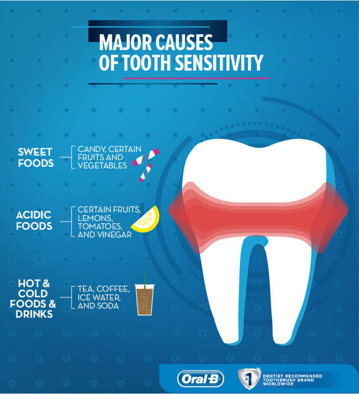 Tooth Sensitivity